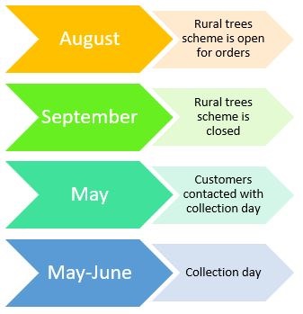Rural-tree-timeline.jpg